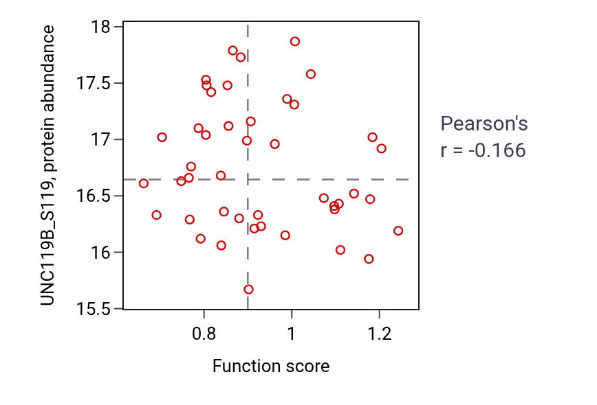 Per-sample scatter of Cellular response to prostaglandin E stimulus activity vs UNC119B_S119 in GBM.