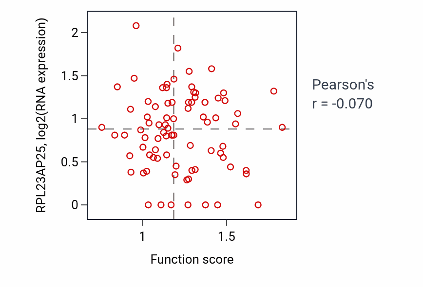 Per-sample scatter of Cellular response to prostaglandin E stimulus activity vs RPL23AP25 in OV.