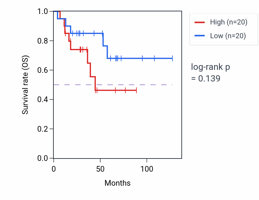 Kaplan&ndash;Meier survival curve for Cellular response to prostaglandin E stimulus pathway activity in ACC: high vs low activity groups.