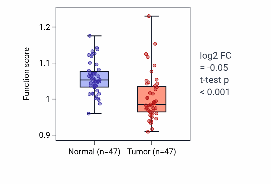 Tumor-vs-normal pathway-activity box plot for Cellular response to prostaglandin E stimulus in KIRC.
