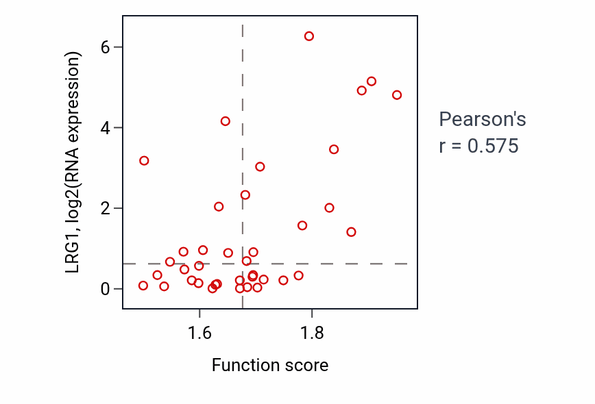 Per-sample scatter of Cellular response to steroid hormone stimulus activity vs LRG1 in BLOOD_Lymphoma.
