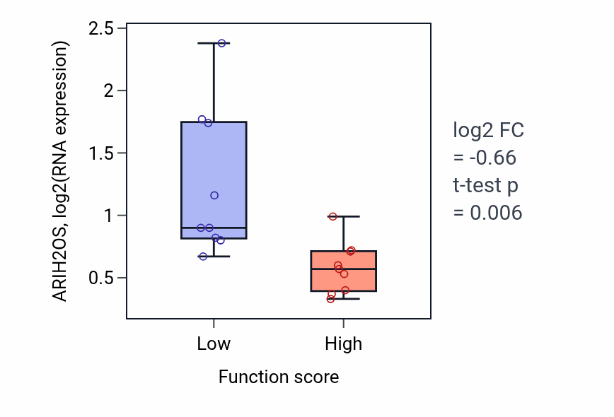 Box plot of ARIH2OS in Cellular response to steroid hormone stimulus-low vs -high samples in UPPER_AERODIGESTIVE_TRACT.
