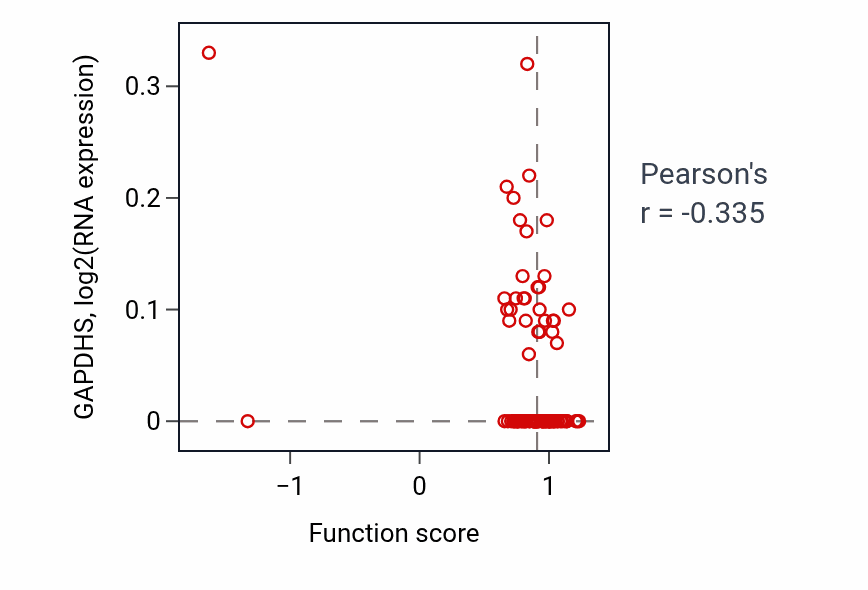 Per-sample scatter of Cellular response to steroid hormone stimulus activity vs GAPDHS in COAD.