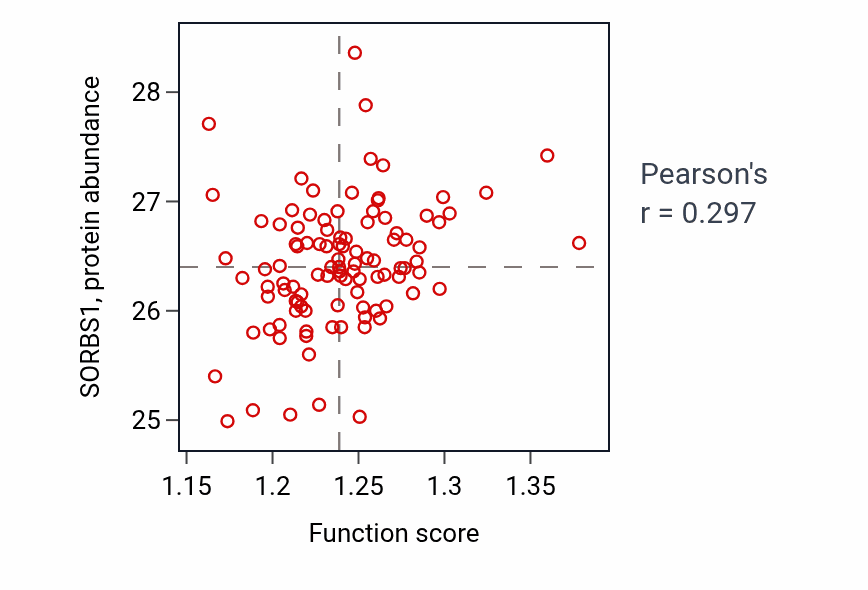 Per-sample scatter of Cellular response to steroid hormone stimulus activity vs SORBS1 in CCRCC.