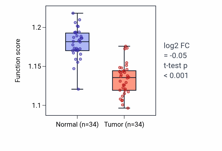 Tumor-vs-normal pathway-activity box plot for Cellular response to steroid hormone stimulus in KIRC.