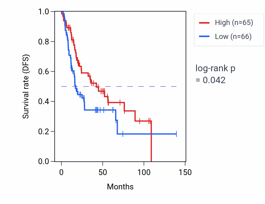 Kaplan&ndash;Meier survival curve for Cellular response to steroid hormone stimulus pathway activity in HNSC.
