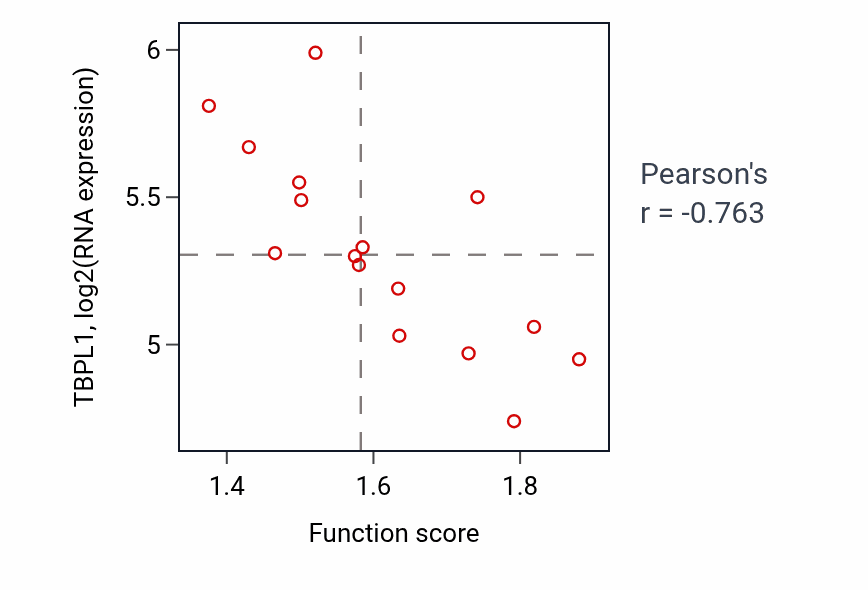 Per-sample scatter of Cellular response to corticosteroid stimulus activity vs TBPL1 in SOFT_TISSUE.