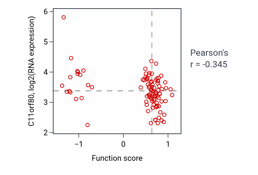 Per-sample scatter of Cellular response to corticosteroid stimulus activity vs C11orf80 in GBM.