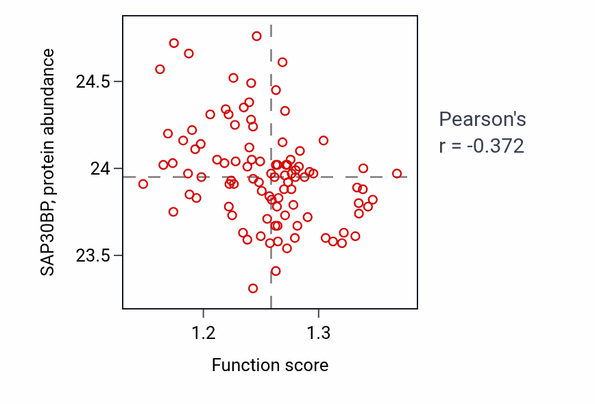 Per-sample scatter of Cellular response to corticosteroid stimulus activity vs SAP30BP in GBM.