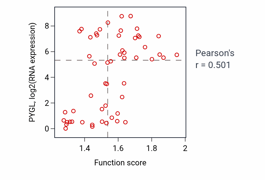 Per-sample scatter of Cellular response to glucocorticoid stimulus activity vs PYGL in BLOOD_Leukemia.