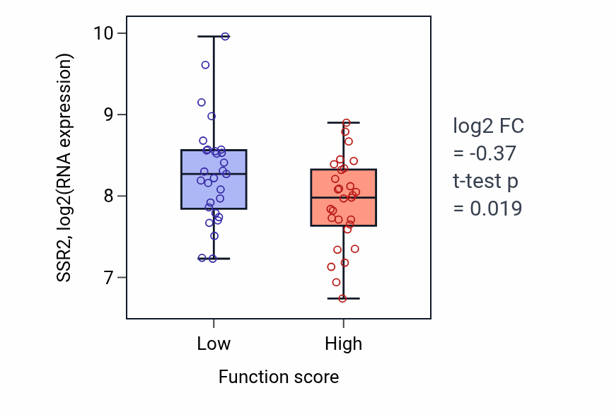 Box plot of SSR2 in Cellular response to glucocorticoid stimulus-low vs -high samples in LUNG_NSCLC_LUAD.