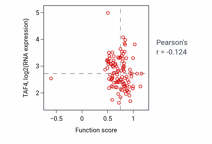 Per-sample scatter of Cellular response to glucocorticoid stimulus activity vs TAF4 in LUAD.