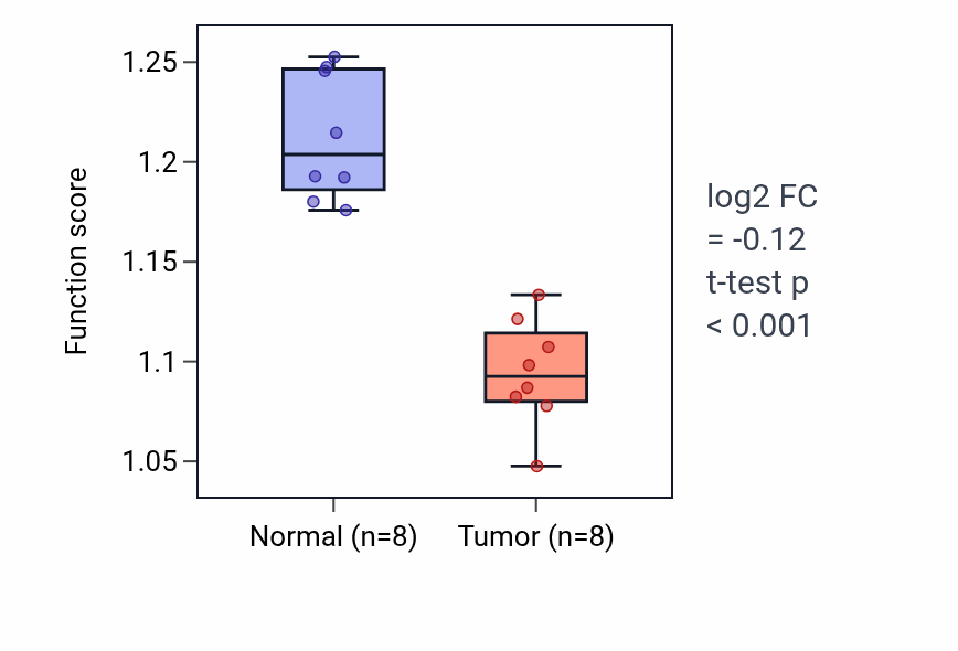 Tumor-vs-normal pathway-activity box plot for Cellular response to glucocorticoid stimulus in KICH.
