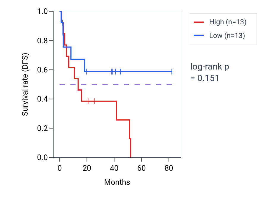 Kaplan&ndash;Meier survival curve for Cellular response to glucocorticoid stimulus pathway activity in UVM.