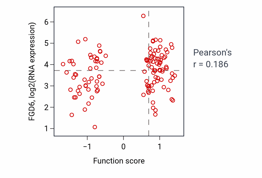 Per-sample scatter of Cellular response to mineralocorticoid stimulus activity vs FGD6 in BRCA.