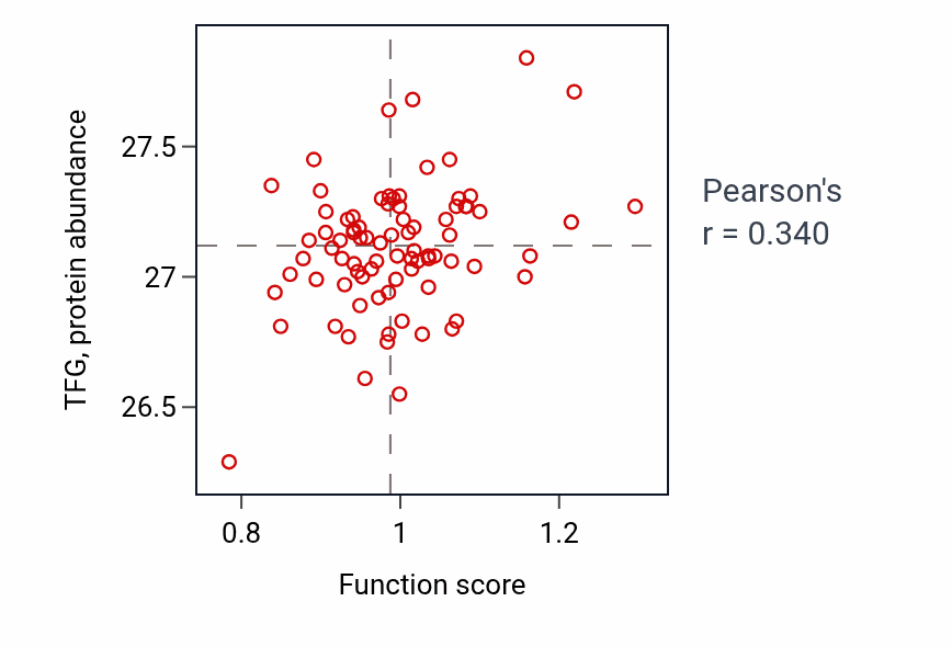 Per-sample scatter of Cellular response to mineralocorticoid stimulus activity vs TFG in OV.