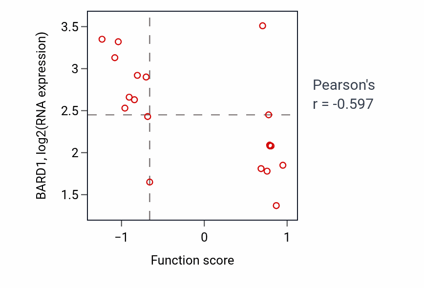 Per-sample scatter of Cellular response to estrogen stimulus activity vs BARD1 in UPPER_AERODIGESTIVE_TRACT.