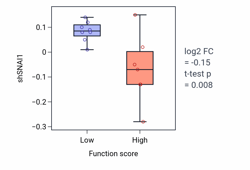 Box plot of SNAI1 in Cellular response to estrogen stimulus-low vs -high samples in BONE.