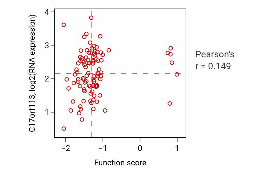 Per-sample scatter of Cellular response to estrogen stimulus activity vs C17orf113 in GBM.
