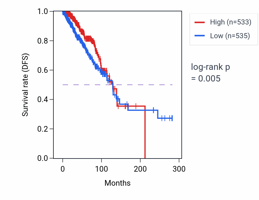 Kaplan&ndash;Meier survival curve for Cellular response to estrogen stimulus pathway activity in BRCA: high vs low activity groups.