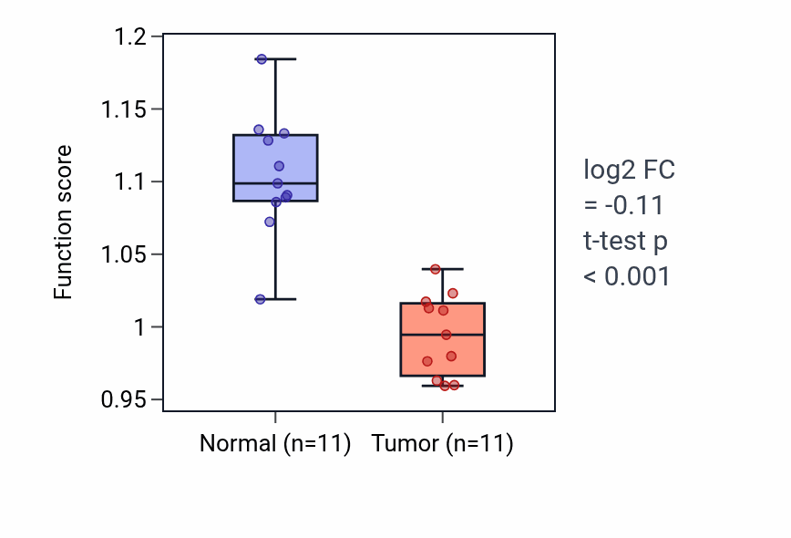 Tumor-vs-normal pathway-activity box plot for Cellular response to estrogen stimulus in KICH.