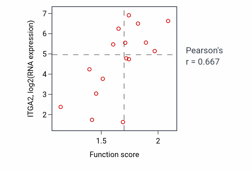 Per-sample scatter of Cellular response to estradiol stimulus activity vs ITGA2 in URINARY_TRACT.