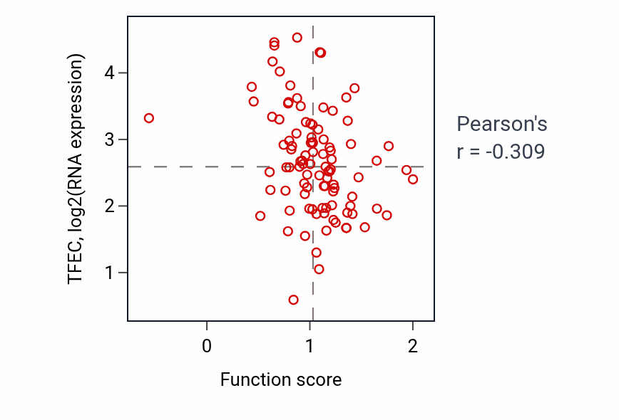 Per-sample scatter of Cellular response to estradiol stimulus activity vs TFEC in GBM.