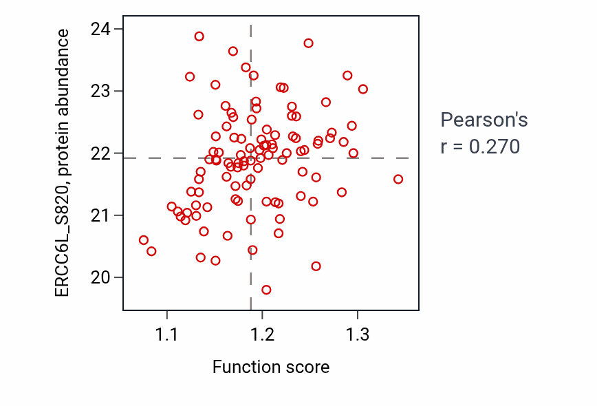 Per-sample scatter of Cellular response to estradiol stimulus activity vs ERCC6L_S820 in LSCC.