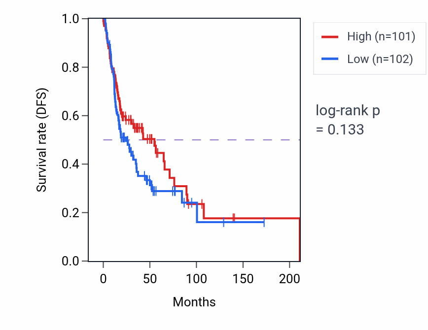 Kaplan&ndash;Meier survival curve for Cellular response to estradiol stimulus pathway activity in HNSC: high vs low activity groups.