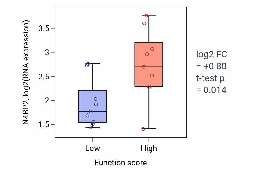 Box plot of N4BP2 in Cellular response to progesterone stimulus-low vs -high samples in SOFT_TISSUE.