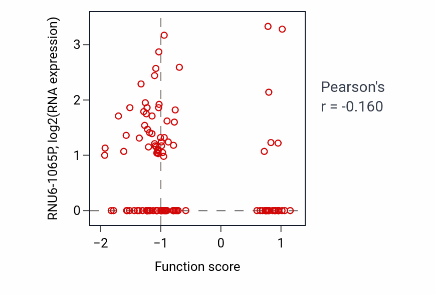 Per-sample scatter of Cellular response to progesterone stimulus activity vs RNU6-1065P in BRCA.