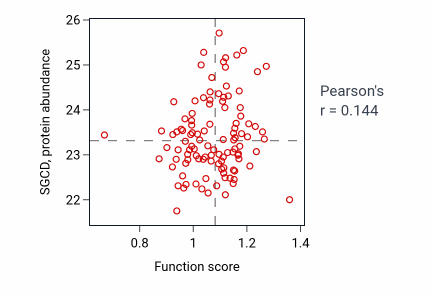 Per-sample scatter of Cellular response to progesterone stimulus activity vs SGCD in HNSC.