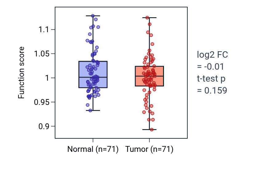 Tumor-vs-normal pathway-activity box plot for Cellular response to progesterone stimulus in KIRC.
