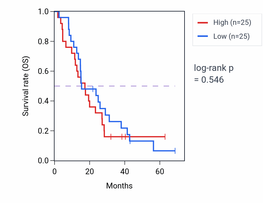 Kaplan&ndash;Meier survival curve for Cellular response to progesterone stimulus pathway activity in MESO.