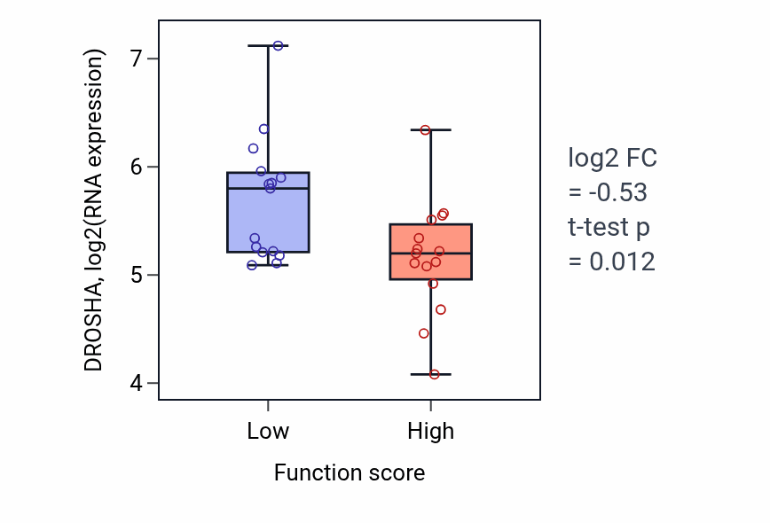 Box plot of DROSHA in Cellular response to testosterone stimulus-low vs -high samples in PANCREAS.