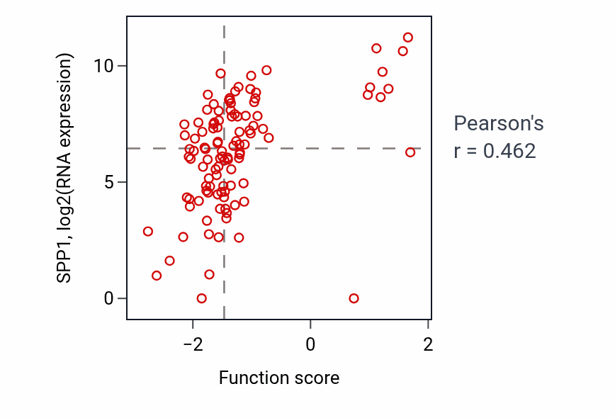 Per-sample scatter of Cellular response to testosterone stimulus activity vs SPP1 in HNSC.