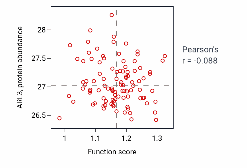Per-sample scatter of Cellular response to testosterone stimulus activity vs ARL3 in GBM.