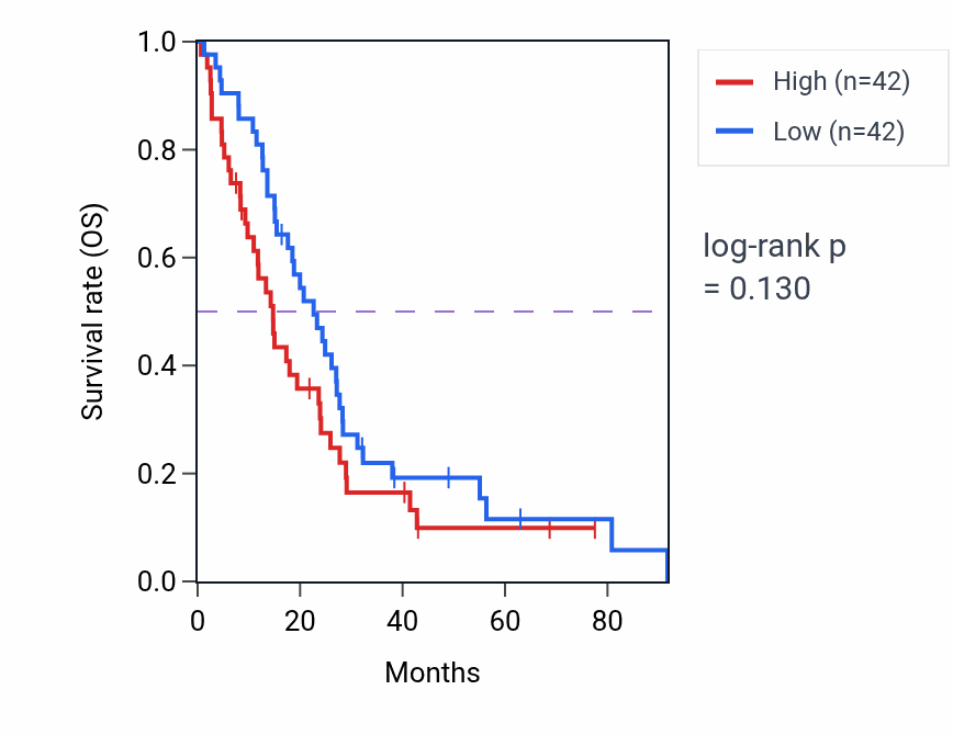 Kaplan&ndash;Meier survival curve for Cellular response to testosterone stimulus pathway activity in MESO.