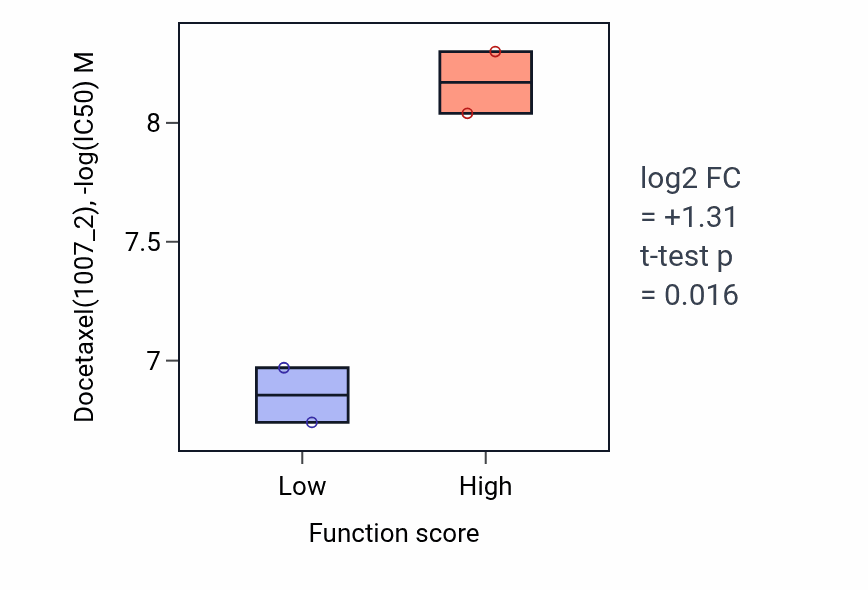 Box plot of Docetaxel in Cellular response to cholesterol-low vs -high samples in KIDNEY.