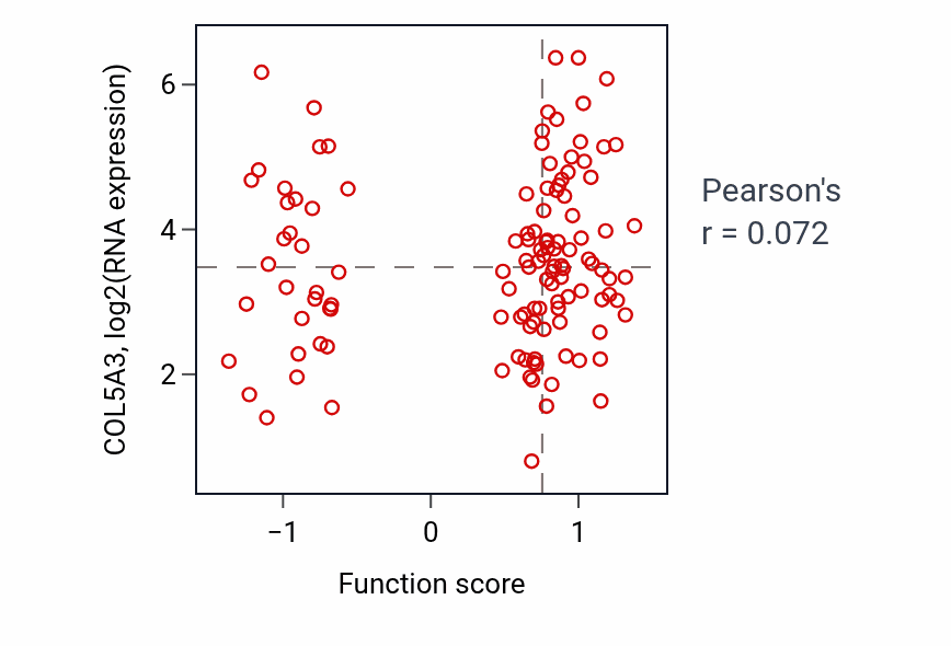 Per-sample scatter of Cellular response to cholesterol activity vs COL5A3 in BRCA.