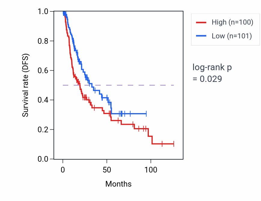 Kaplan&ndash;Meier survival curve for Cellular response to cholesterol pathway activity in BLCA: high vs low activity groups.