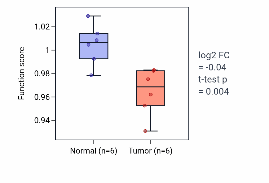 Tumor-vs-normal pathway-activity box plot for Cellular response to cholesterol in KIRC.