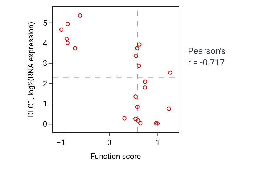 Per-sample scatter of Cellular response to fatty acid activity vs DLC1 in STOMACH.