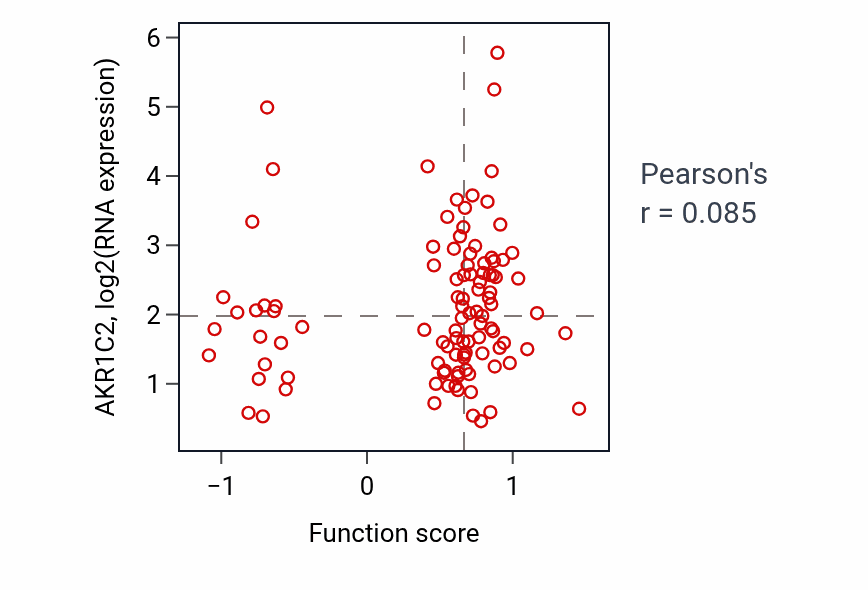 Per-sample scatter of Cellular response to fatty acid activity vs AKR1C2 in CCRCC.