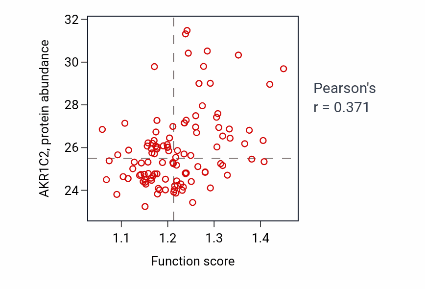 Per-sample scatter of Cellular response to fatty acid activity vs AKR1C2 in LUAD.
