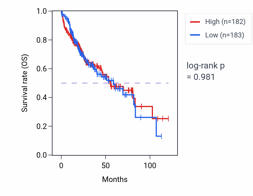 Kaplan&ndash;Meier survival curve for Cellular response to fatty acid pathway activity in LIHC: high vs low activity groups.