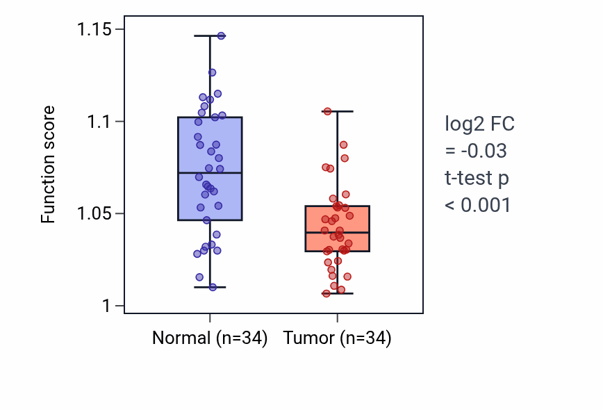 Tumor-vs-normal pathway-activity box plot for Cellular response to fatty acid in KIRC.