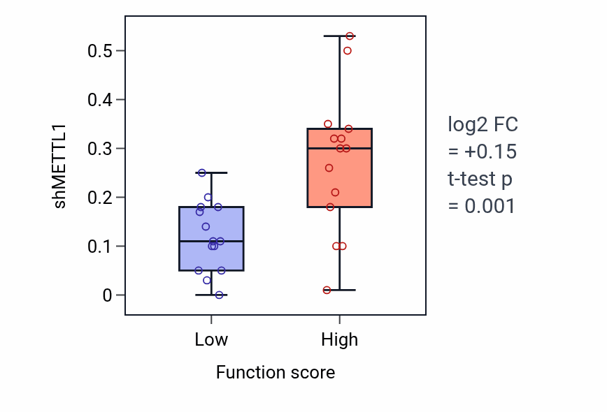 Box plot of METTL1 in Cellular response to lipoprotein particle stimulus-low vs -high samples in SKIN.