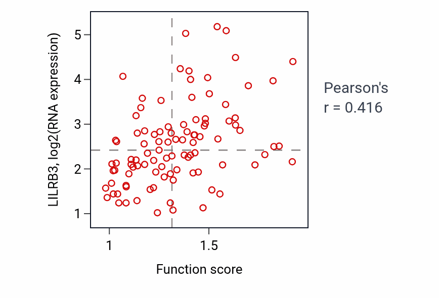 Per-sample scatter of Cellular response to lipoprotein particle stimulus activity vs LILRB3 in GBM.