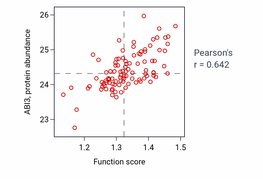 Per-sample scatter of Cellular response to lipoprotein particle stimulus activity vs ABI3 in GBM.